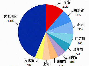 2015年中國微商市場研究報告